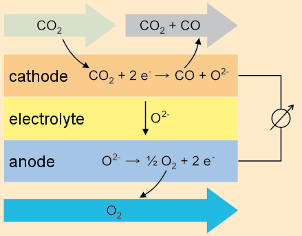 Production of oxygen using solid oxide electrolysis (SOXE)